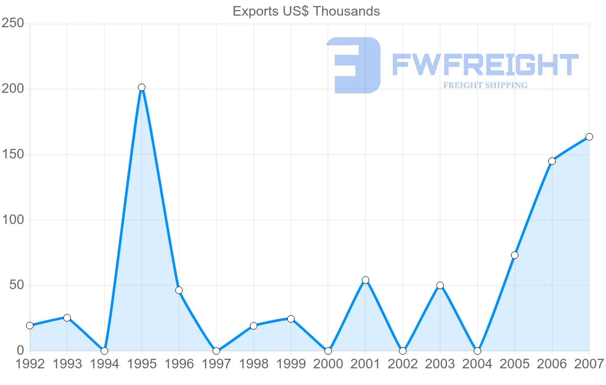 Shipping company from Tunisia to Dominica