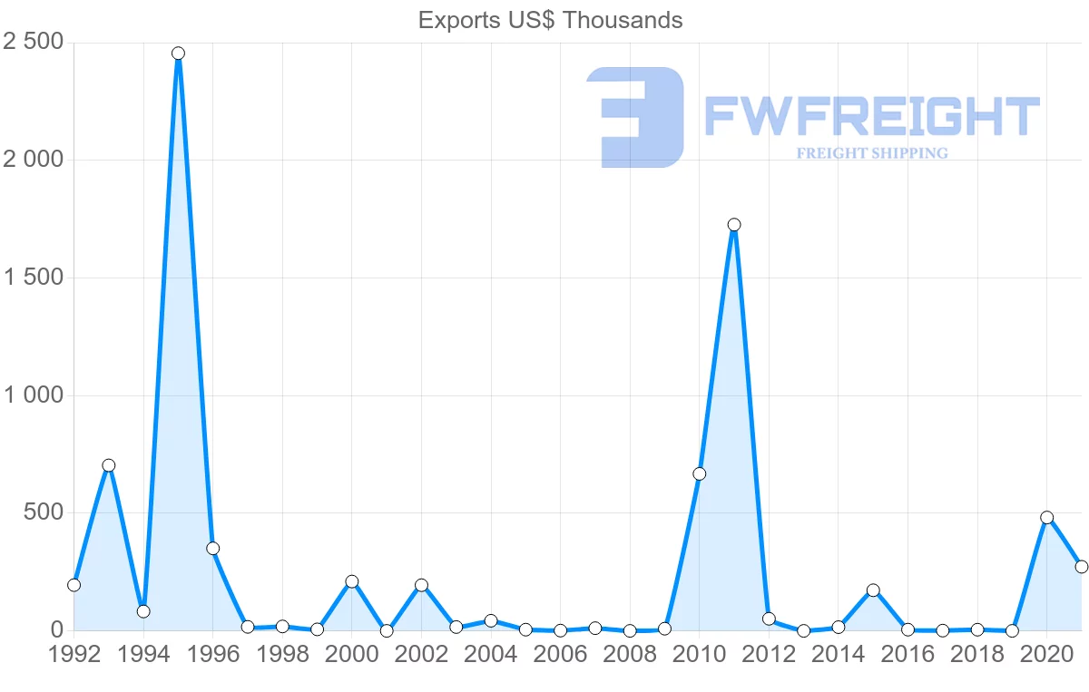 Shipping company from Tunisia to Ecuador