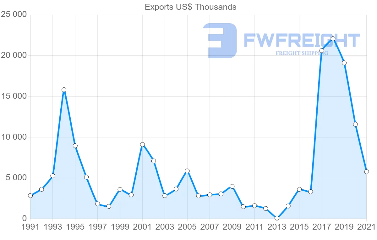 Shipping company from Tunisia to Finland