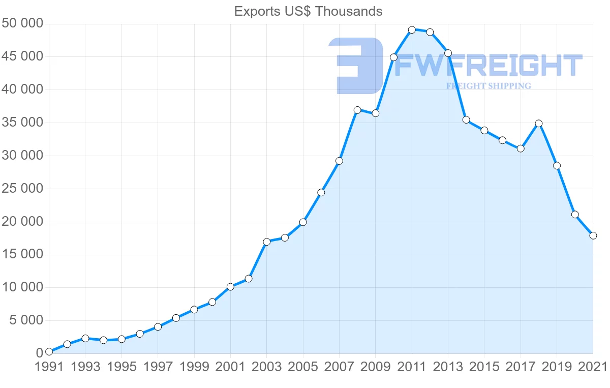 Shipping company from Tunisia to Gabon