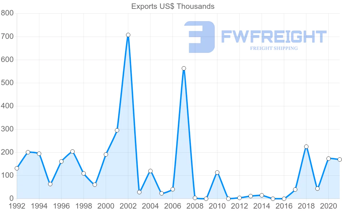 Shipping company from Tunisia to Georgia