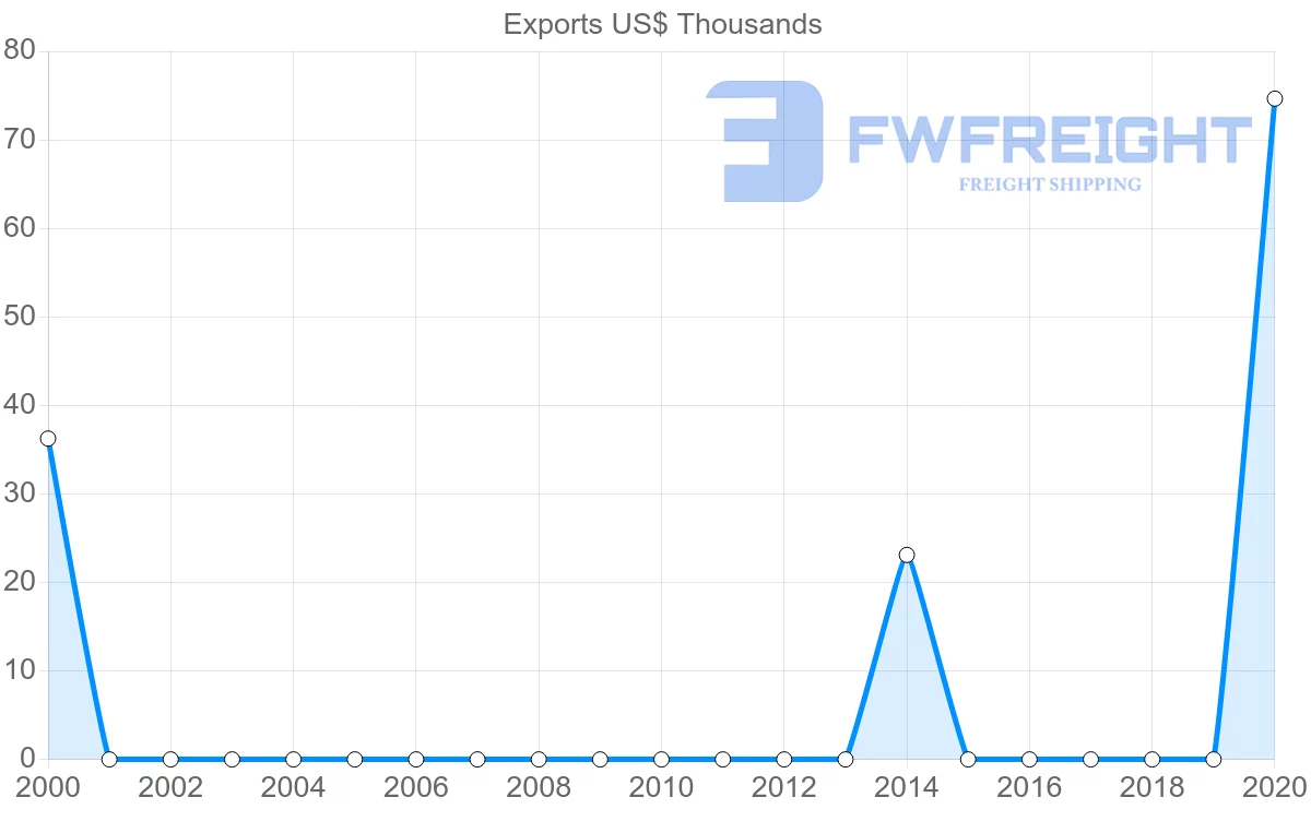 Shipping company from Tunisia to Grenada