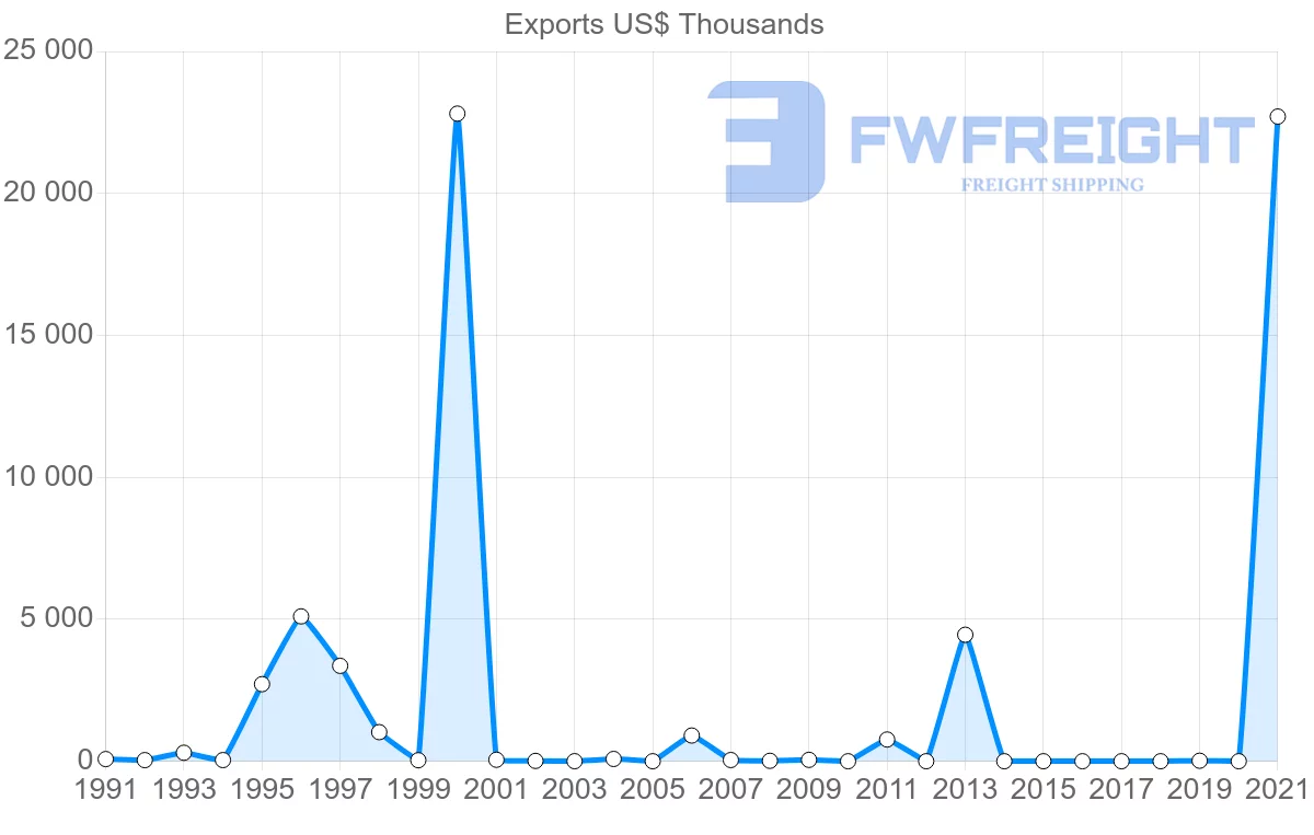 Shipping company from Tunisia to Honduras