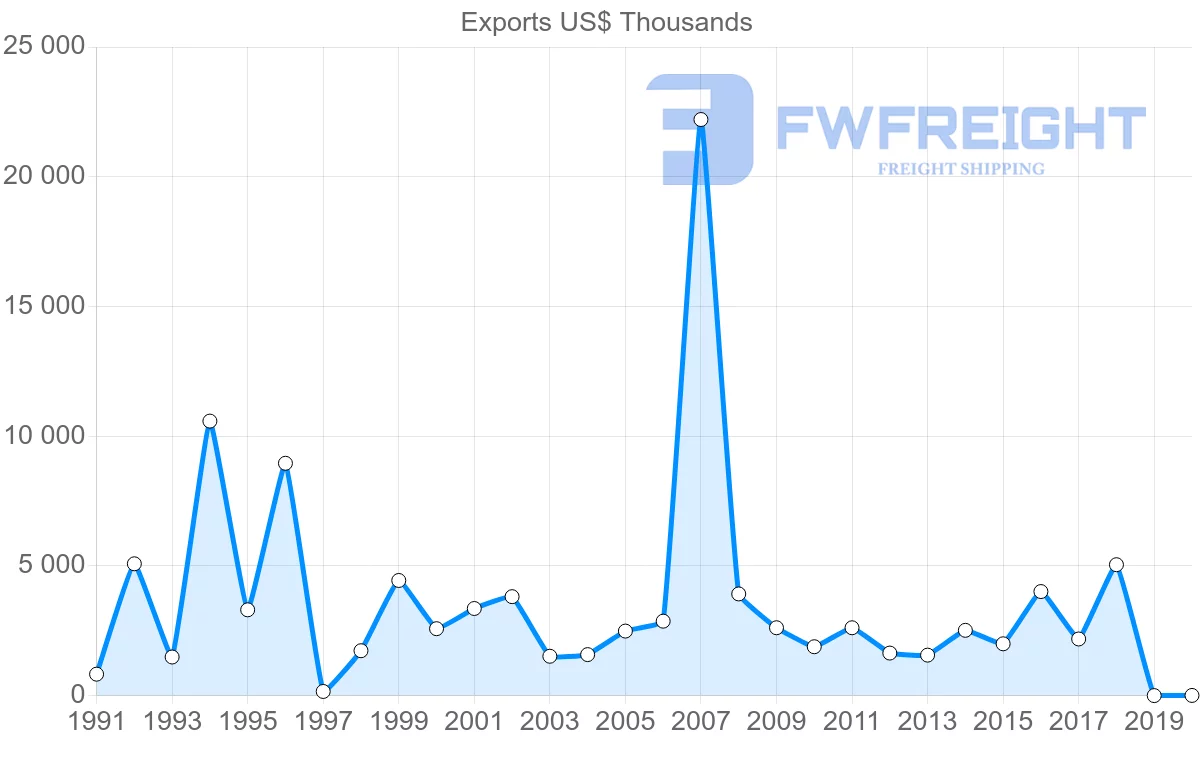 Shipping company from Tunisia to Iceland