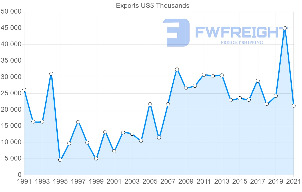 Shipping company from Tunisia to Jordan