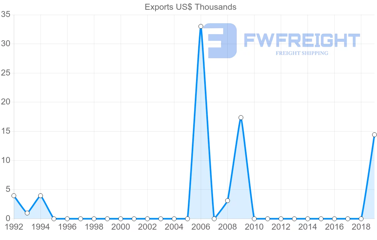 Shipping company from Tunisia to Kyrgyzstan