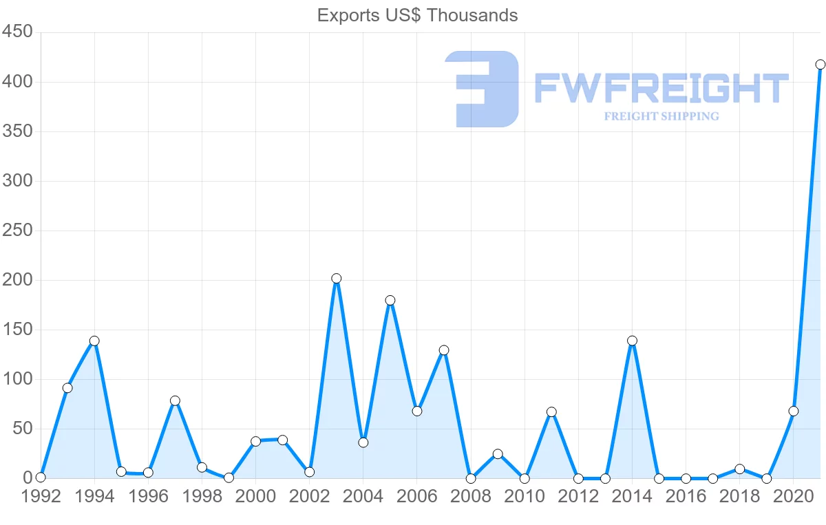 Shipping company from Tunisia to Macao