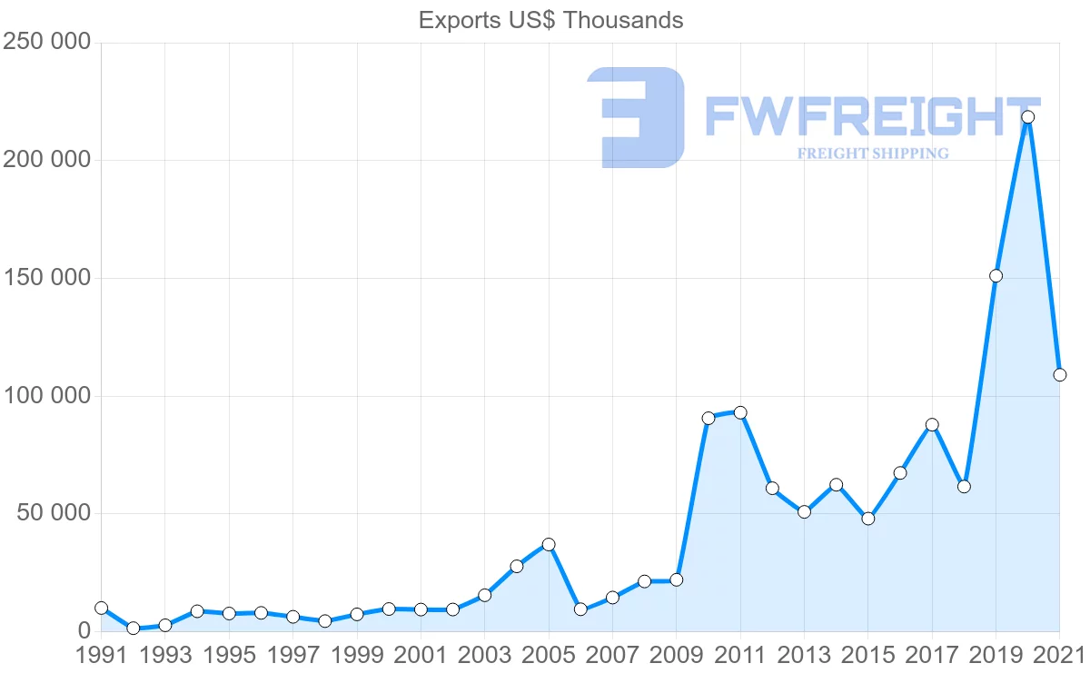 Shipping company from Tunisia to Malta