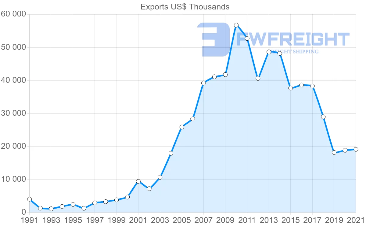 Shipping company from Tunisia to Mauritania