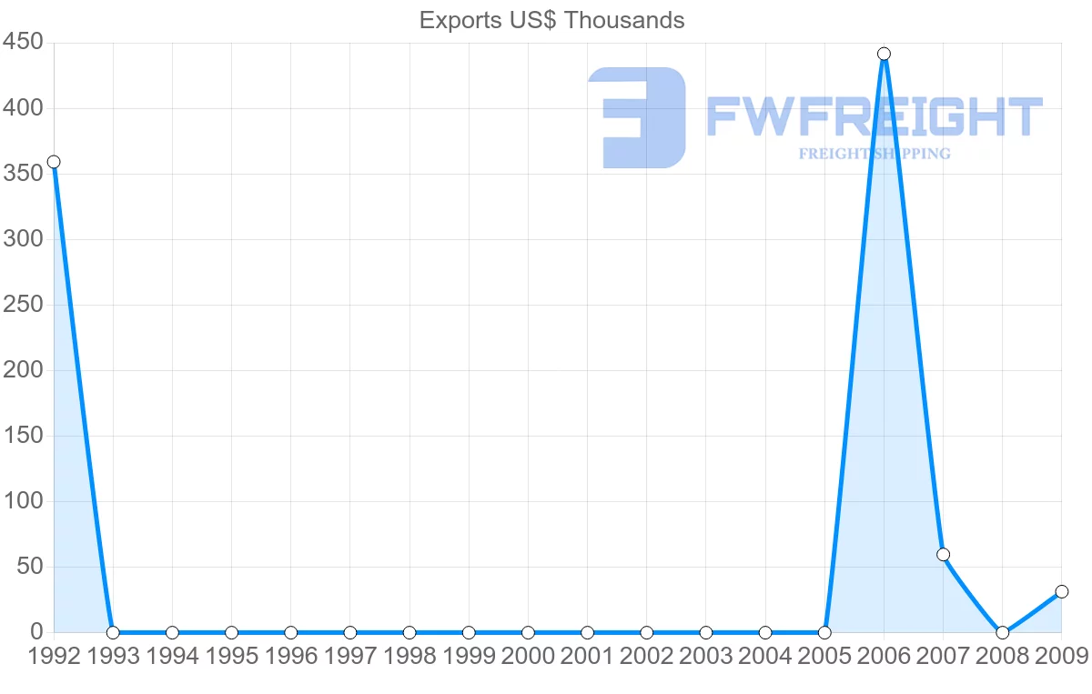 Shipping company from Tunisia to Mayotte