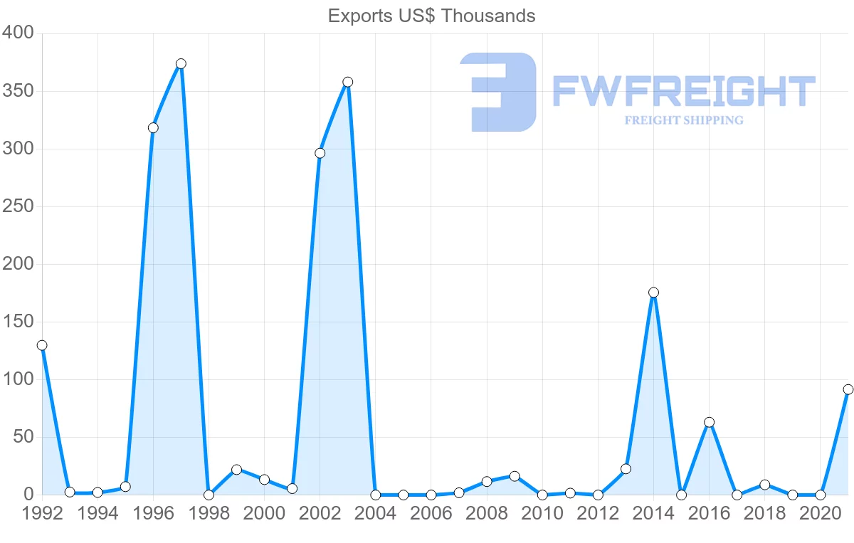 Shipping company from Tunisia to Moldova