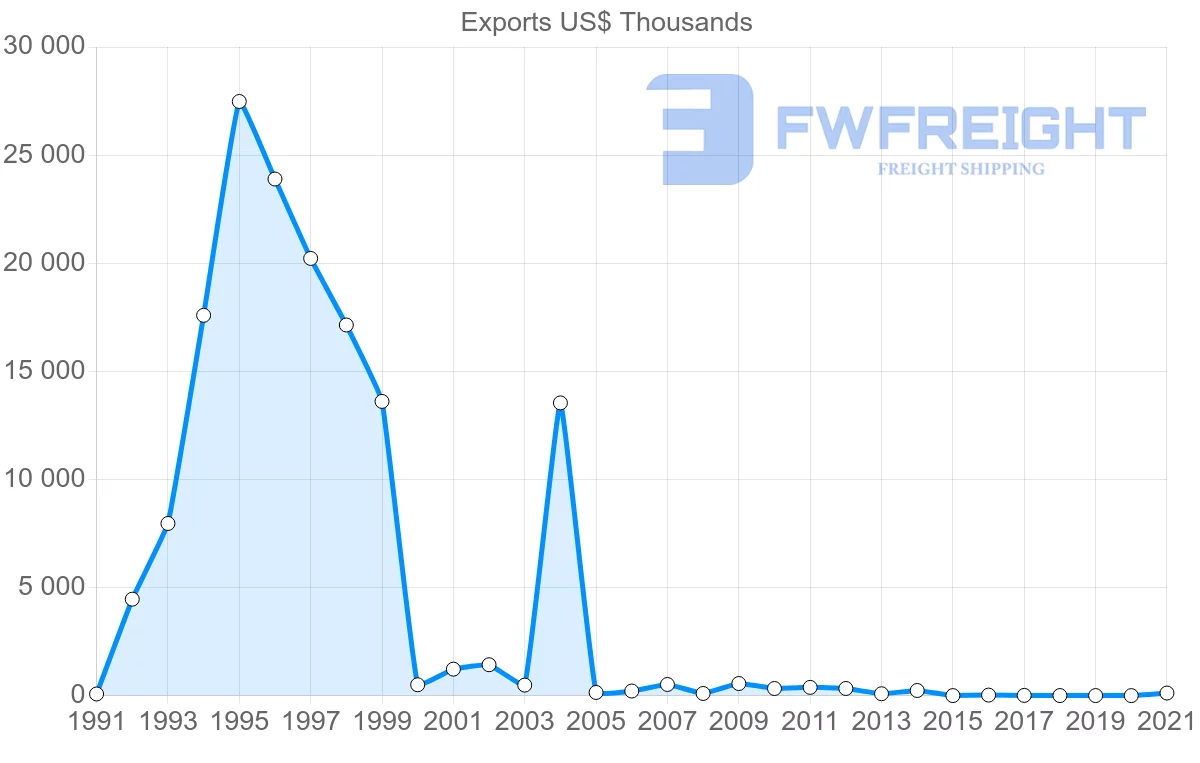 Shipping company from Tunisia to Mozambique