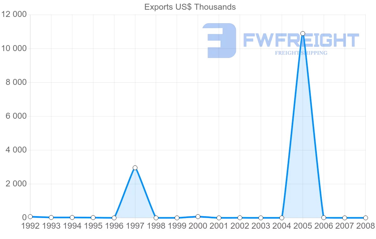 Shipping company from Tunisia to Netherlands Antilles
