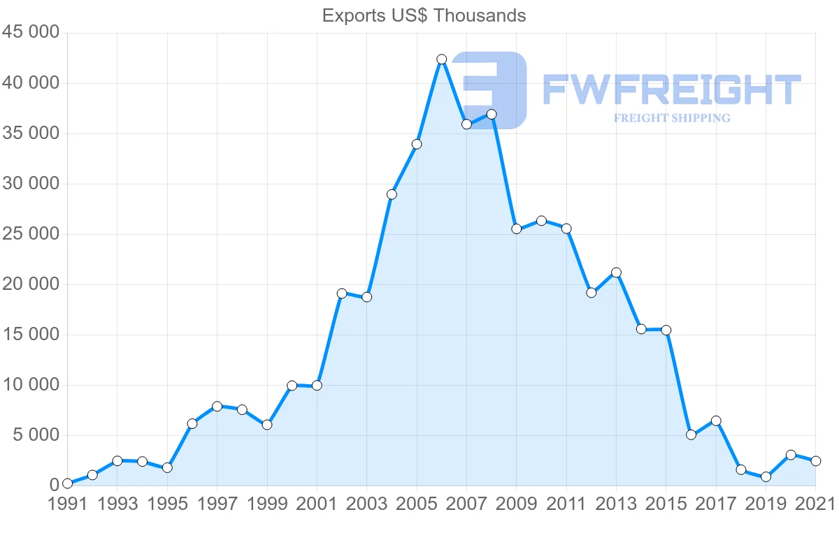 Shipping company from Tunisia to Nigeria