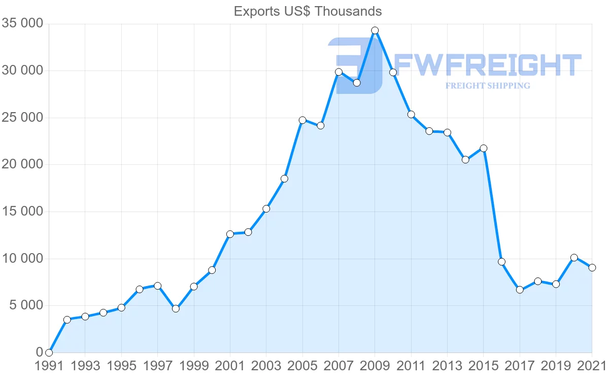 Shipping company from Tunisia to Republic of the Congo