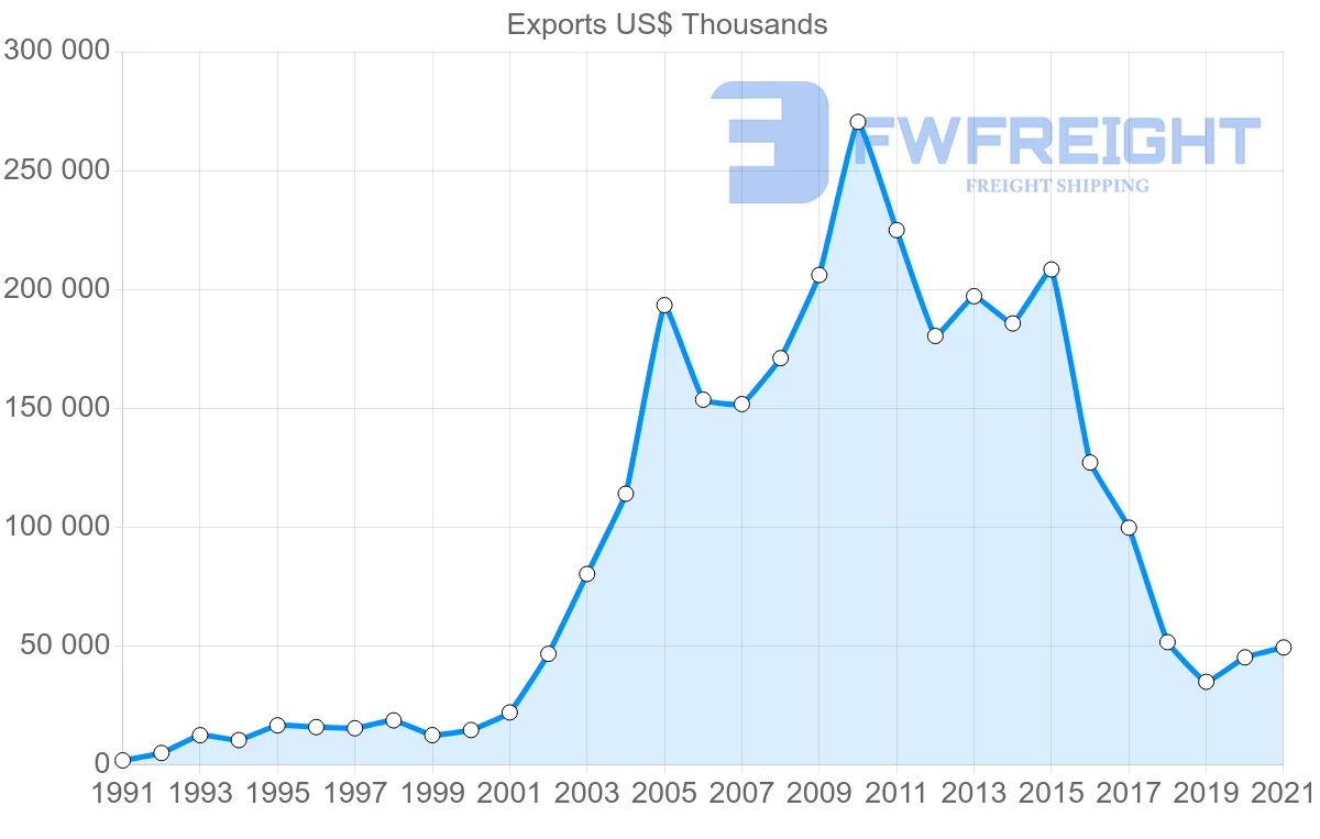 Shipping company from Tunisia to Romania