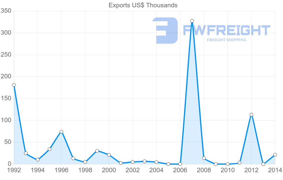 Shipping company from Tunisia to Sao Tome and Principe
