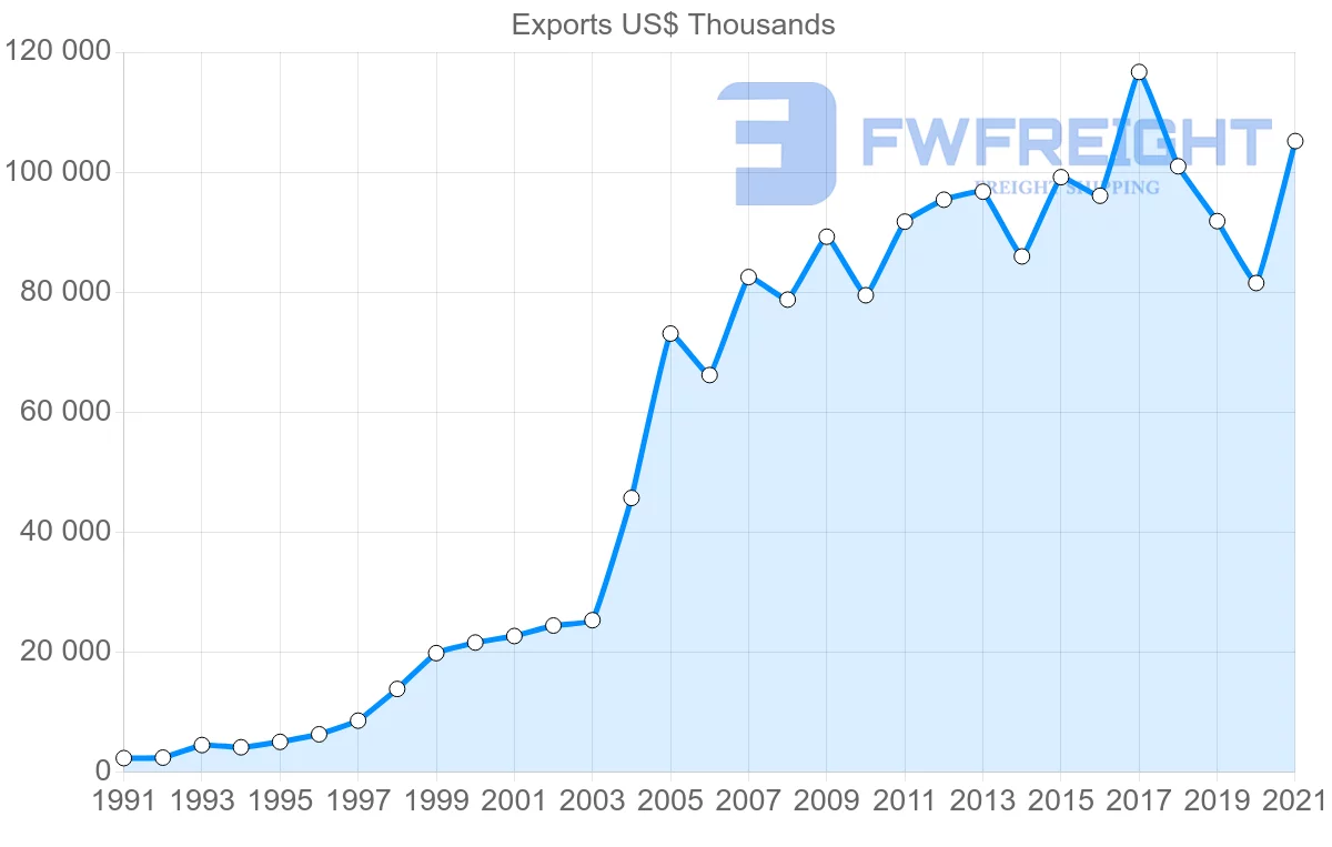 Shipping company from Tunisia to Senegal