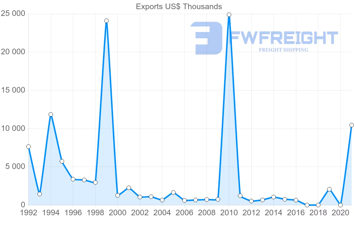 Shipping company from Tunisia to Serbia
