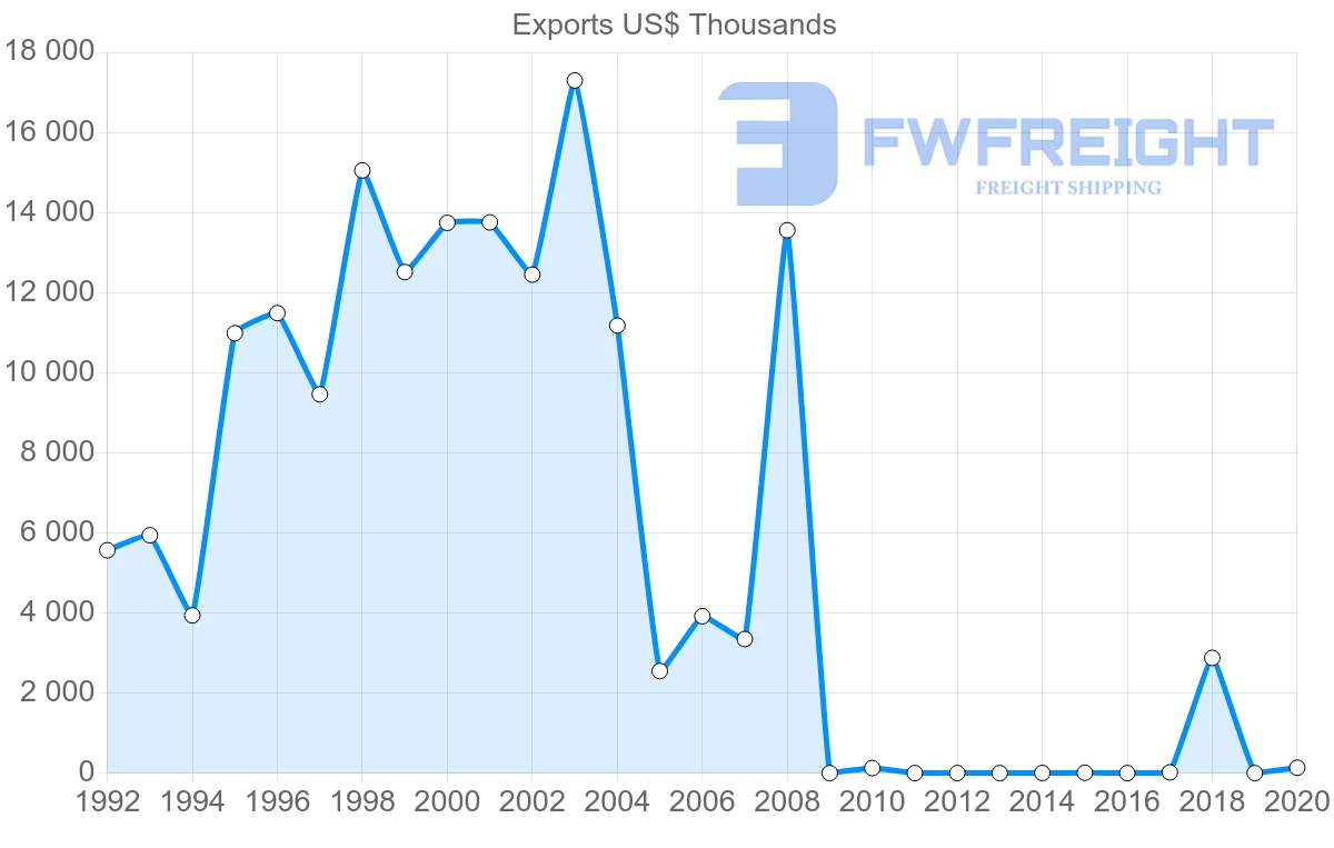 Shipping company from Tunisia to Seychelles