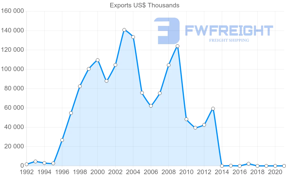 Shipping company from Tunisia to Slovakia