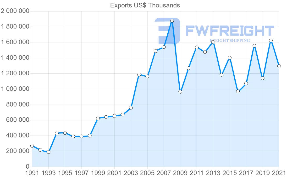 Shipping company from Tunisia to Spain