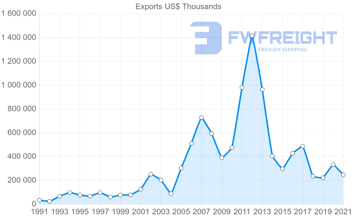 Shipping company from Tunisia to Switzerland