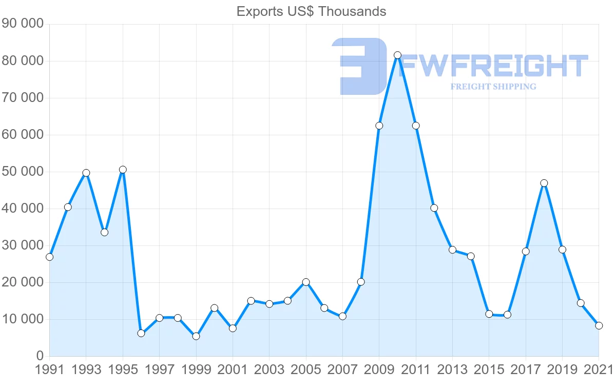 Shipping company from Tunisia to Syria