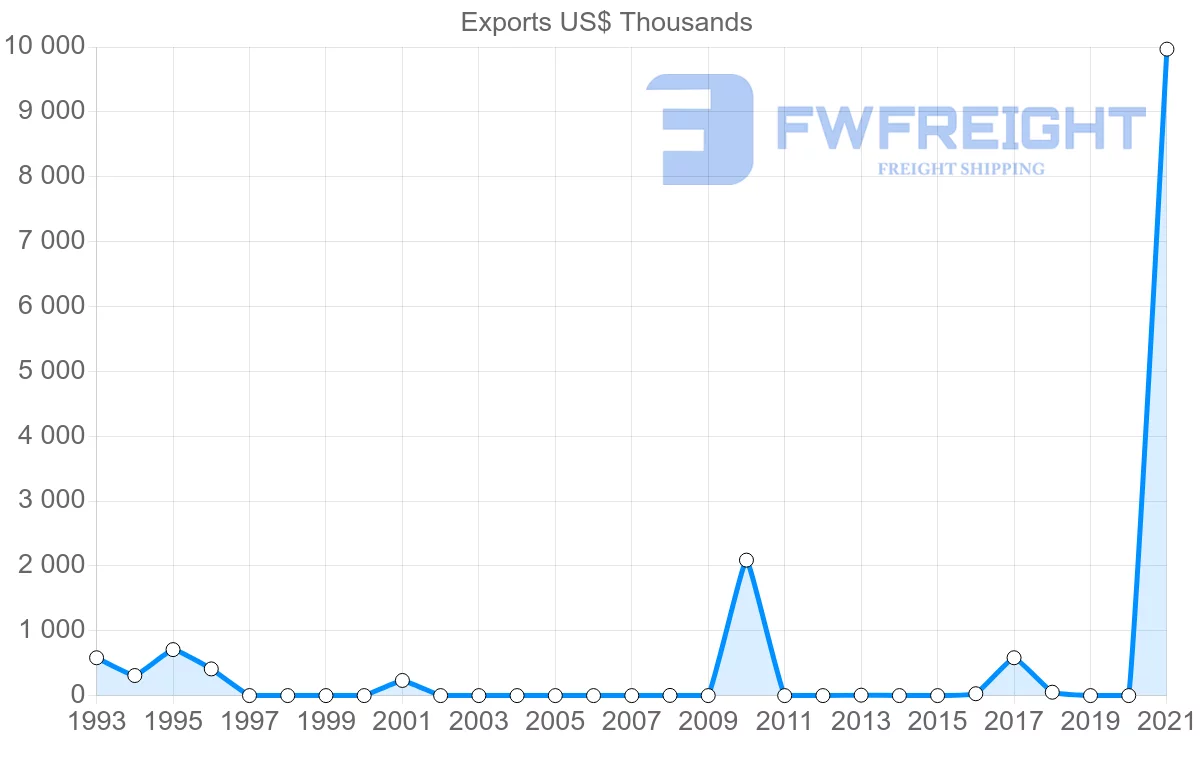 Shipping company from Tunisia to Turkmenistan