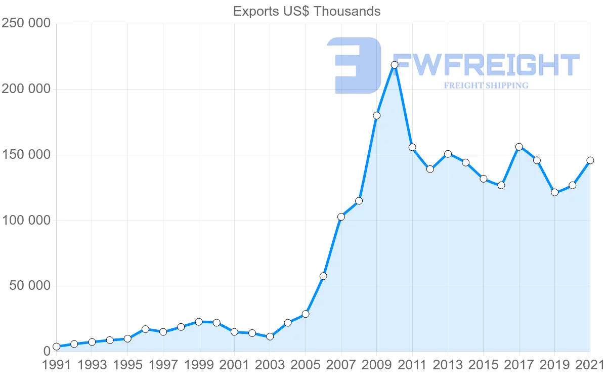 Shipping company from Tunisia to United Arab Emirates