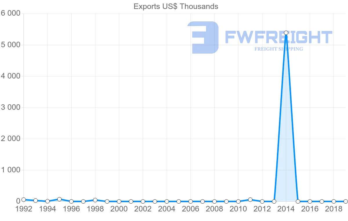 Shipping company from Tunisia to Vanuatu