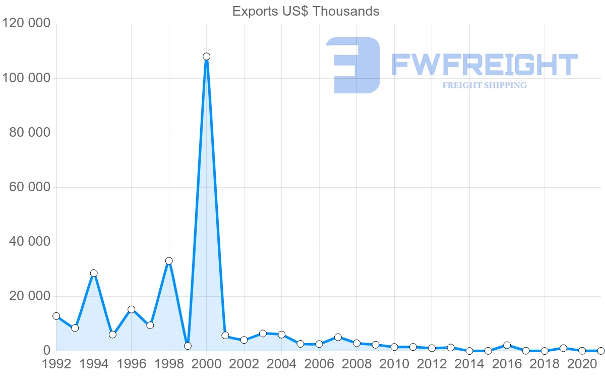 Shipping company from Tunisia to Vietnam