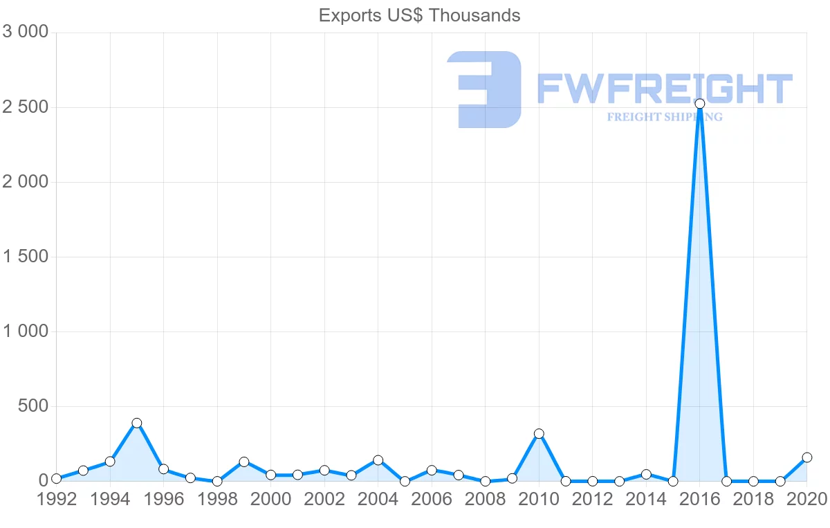 Shipping company from Tunisia to Zambia