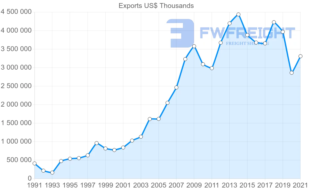 Shipping company from Turkey to Algeria