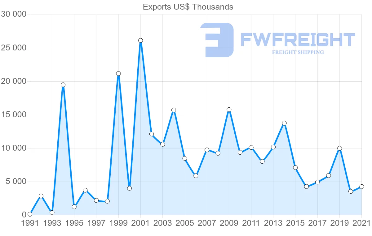 Shipping company from Turkey to Antigua and Barbuda