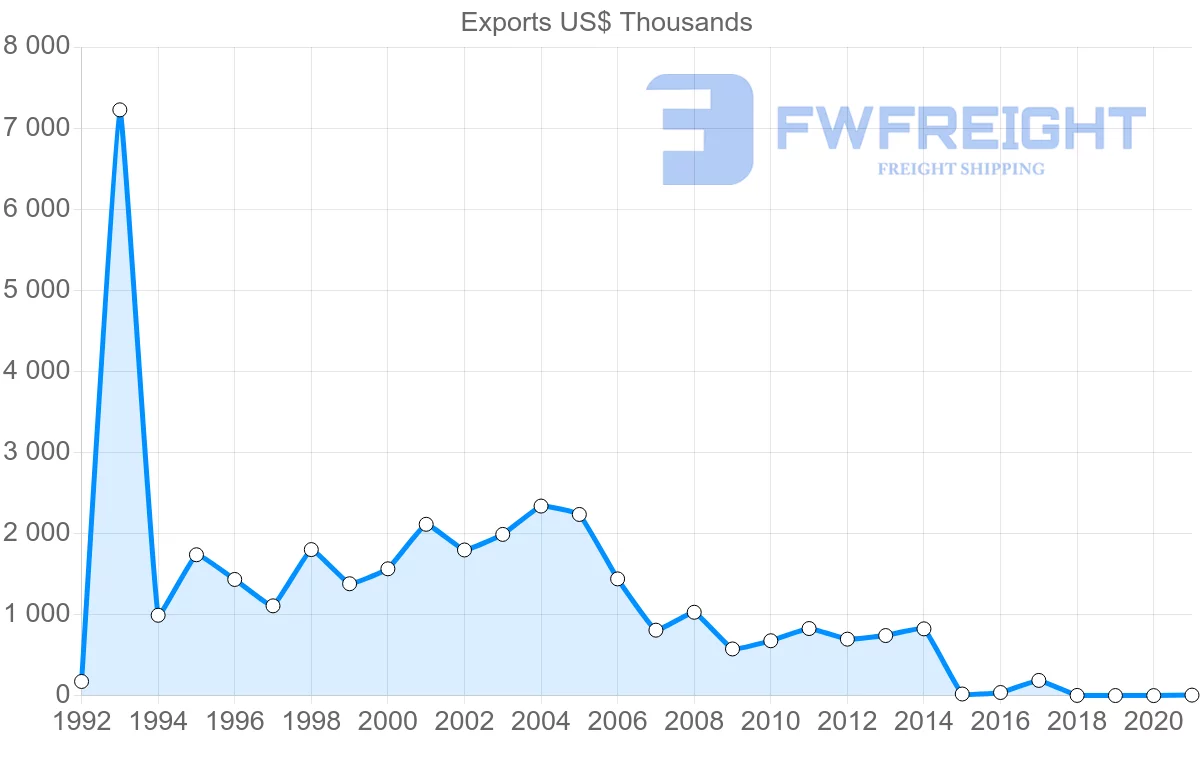 Shipping company from Turkey to Aruba