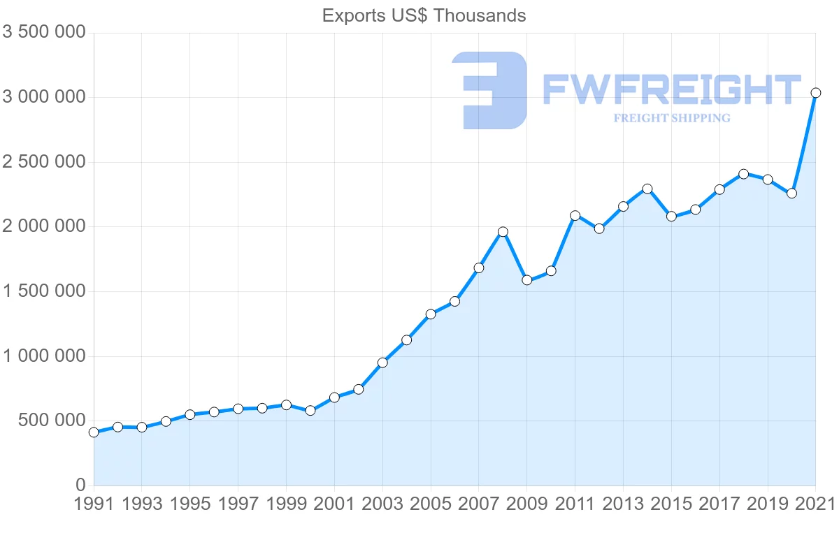 Shipping company from Turkey to Austria