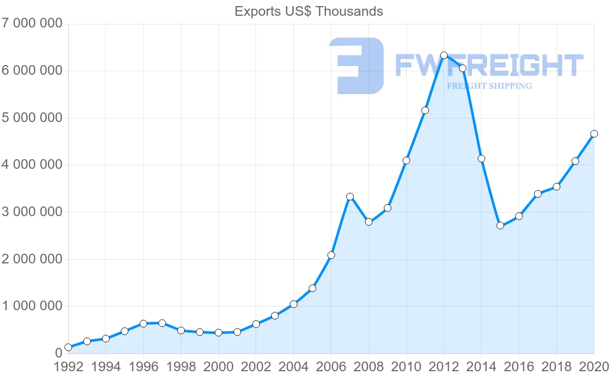 Shipping company from Turkey to Azerbaijan