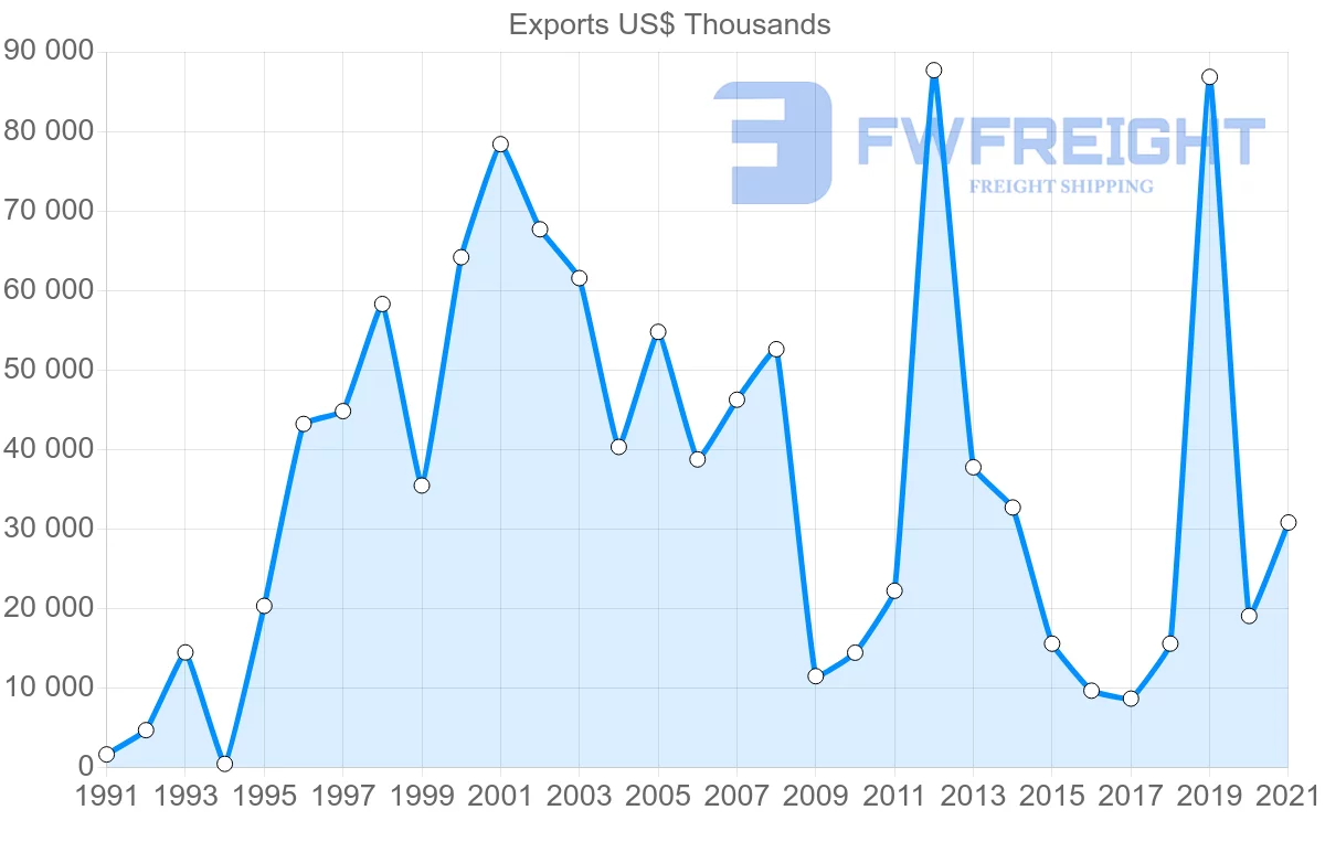 Shipping company from Turkey to Bahamas
