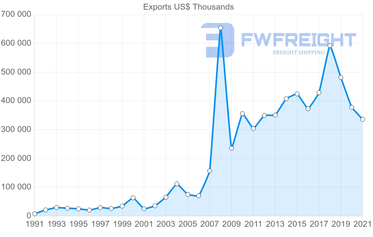 Shipping company from Turkey to Bahrain