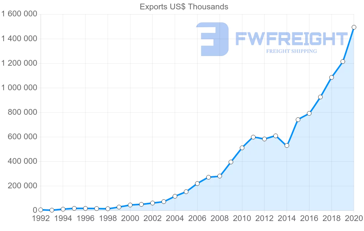 Shipping company from Turkey to Belarus