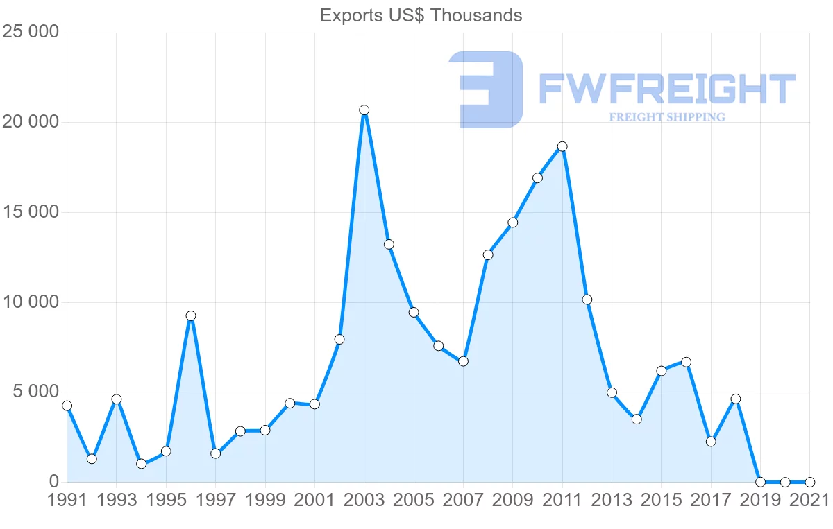 Shipping company from Turkey to Belize