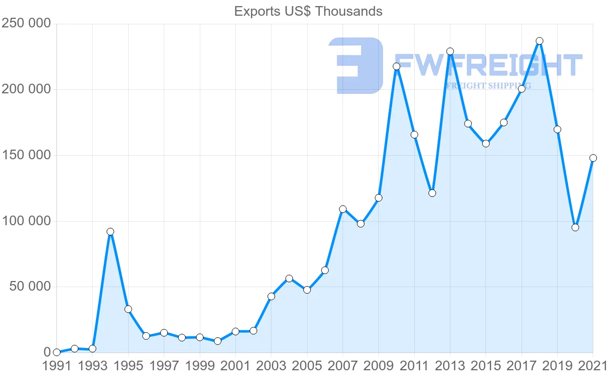 Shipping company from Turkey to Benin