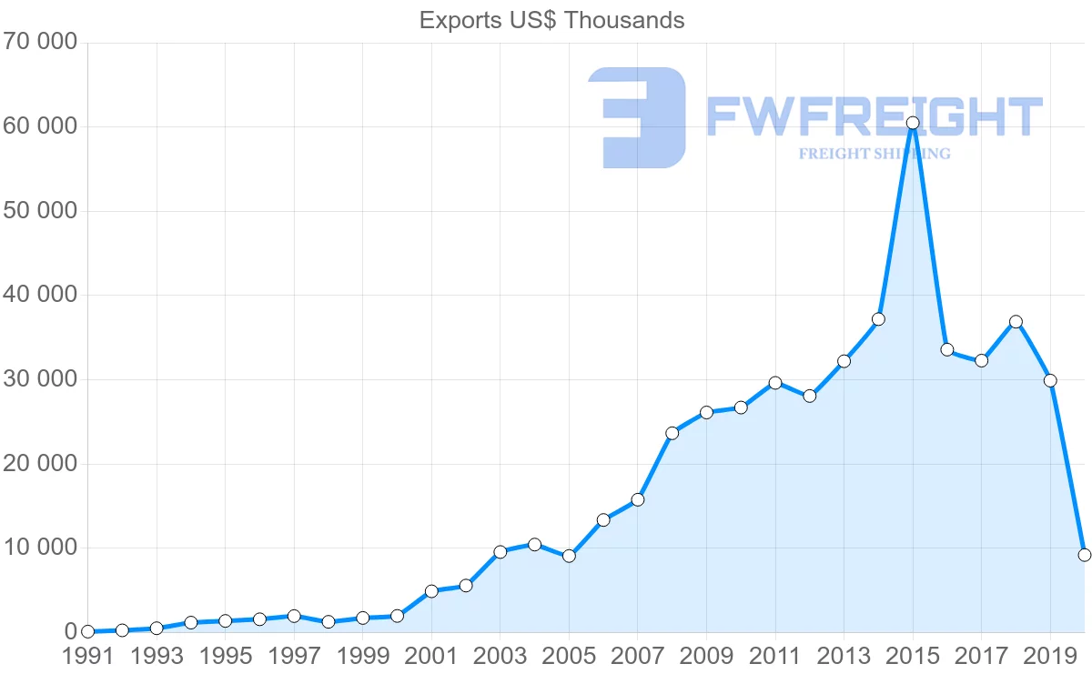 Shipping company from Turkey to Bolivia