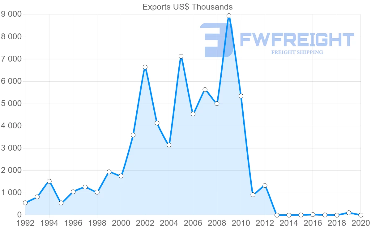 Shipping company from Turkey to Botswana