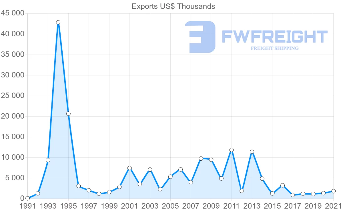 Shipping company from Turkey to Brunei