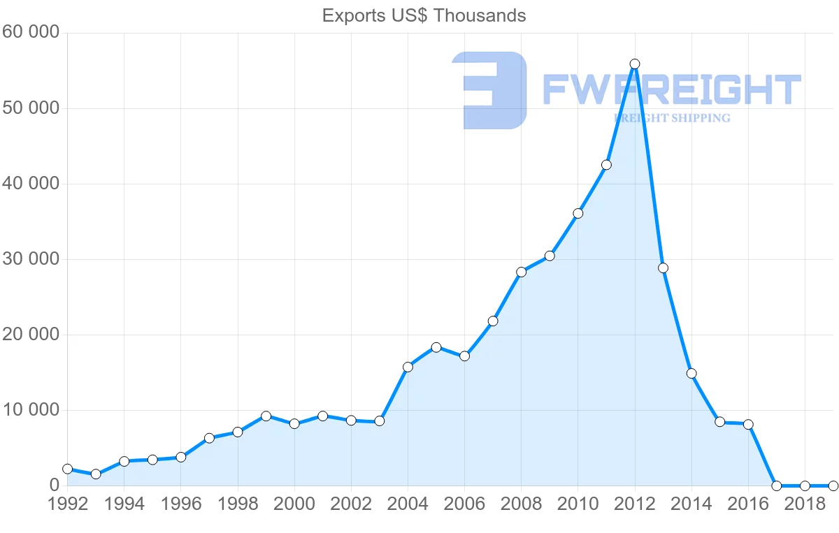 Shipping company from Turkey to Cambodia