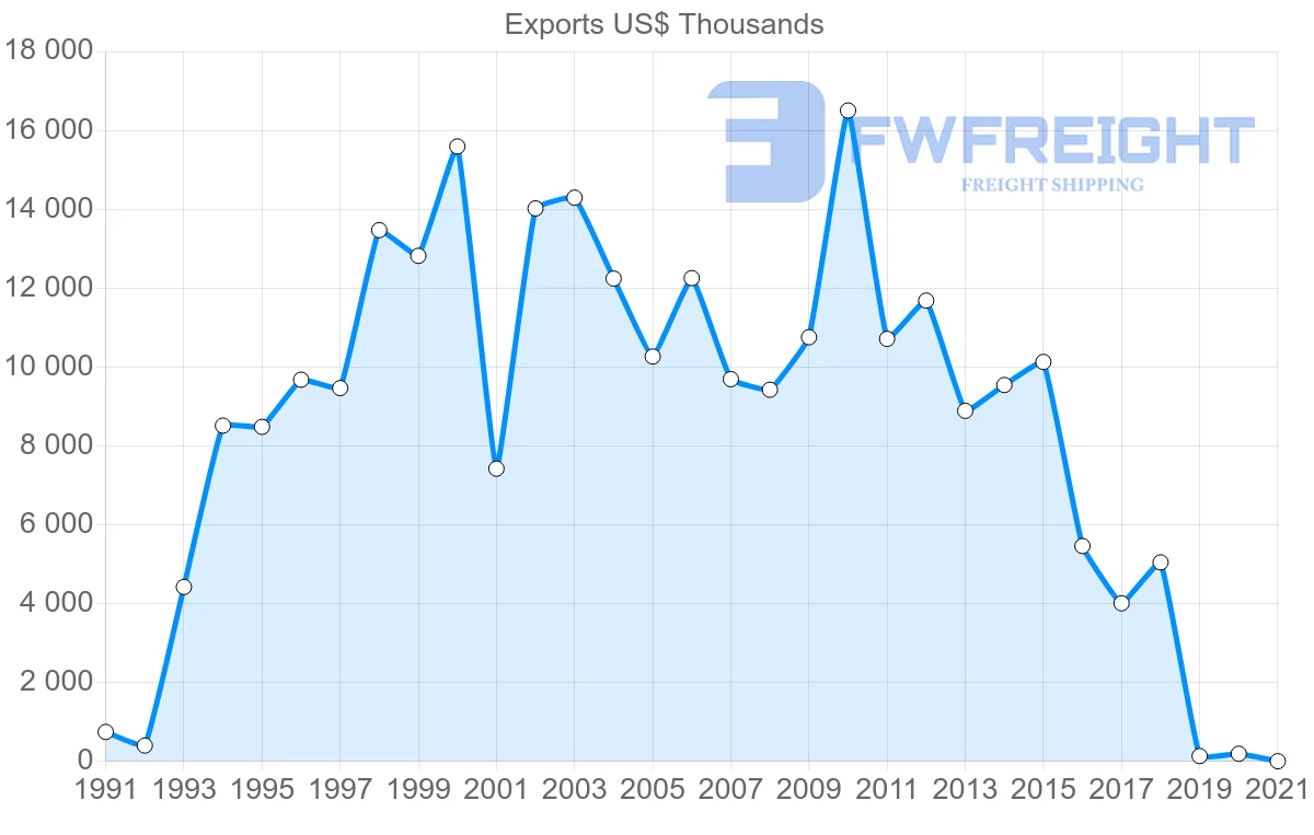Shipping company from Turkey to Cape Verde