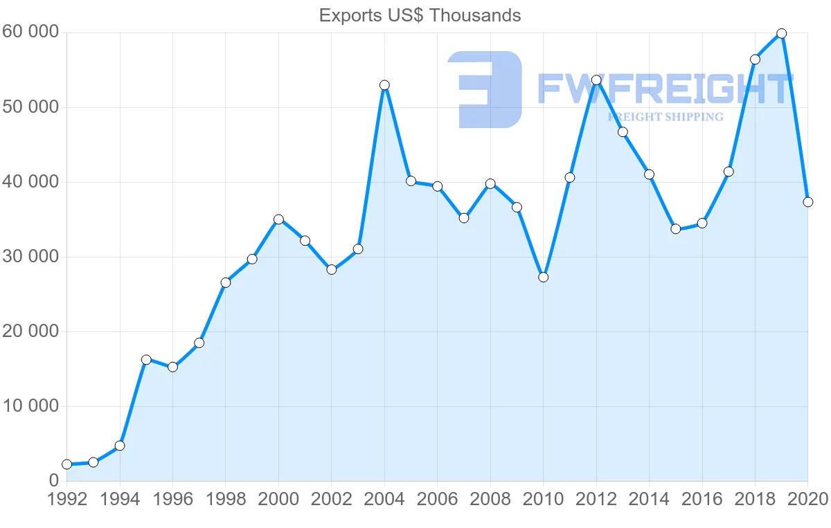 Shipping company from Turkey to Democratic Republic of the Congo