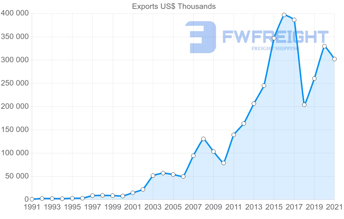 Shipping company from Turkey to Djibouti